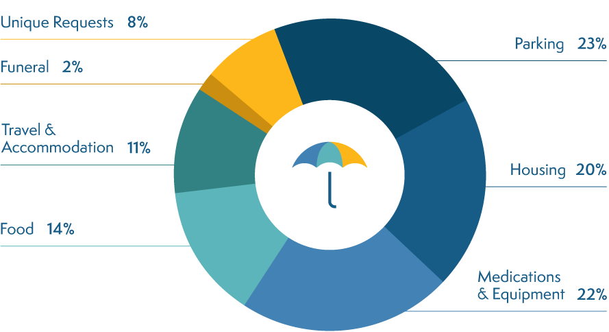 Pie chart breakdown of support given to families
